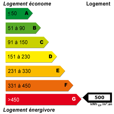Diagnostic de performance énergétique
