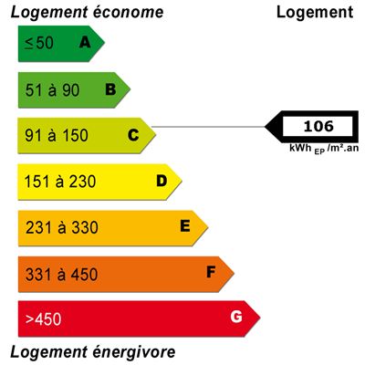 Diagnostics énergétiques