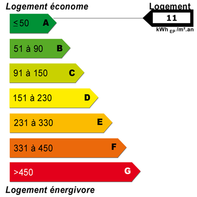 Diagnostics énergétiques