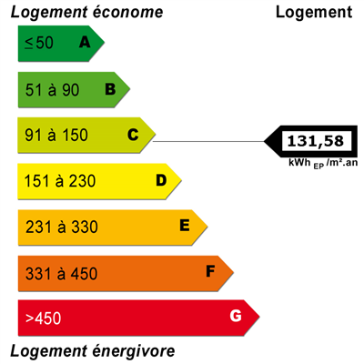 Diagnostics énergétiques