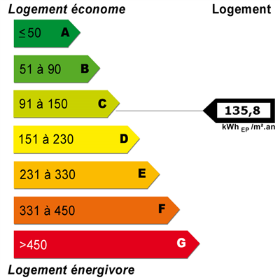 Diagnostics énergétiques