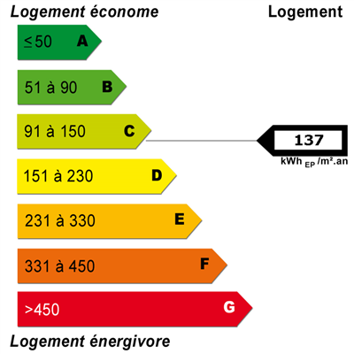 Diagnostics énergétiques