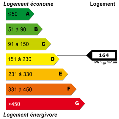 Diagnostics énergétiques