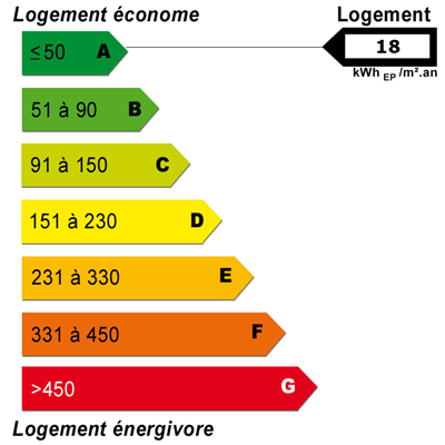 Diagnostics énergétiques