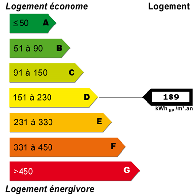 Diagnostics énergétiques