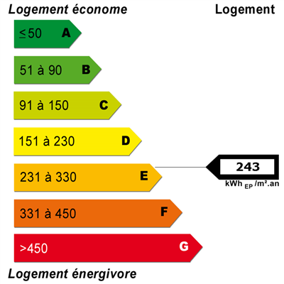 Diagnostics énergétiques