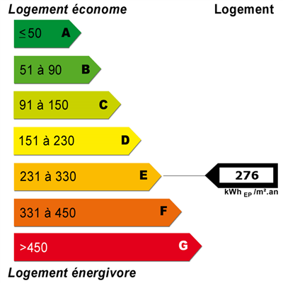 Diagnostics énergétiques