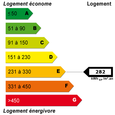 Diagnostics énergétiques