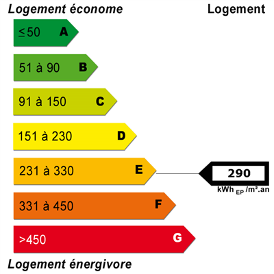 Diagnostics énergétiques