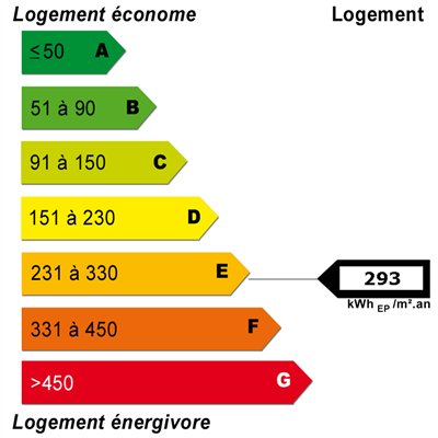 Diagnostics énergétiques