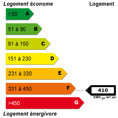 Diagnostics énergétiques