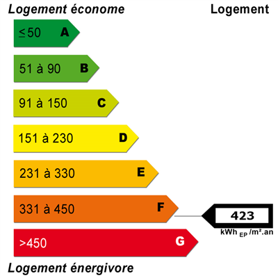 Diagnostics énergétiques