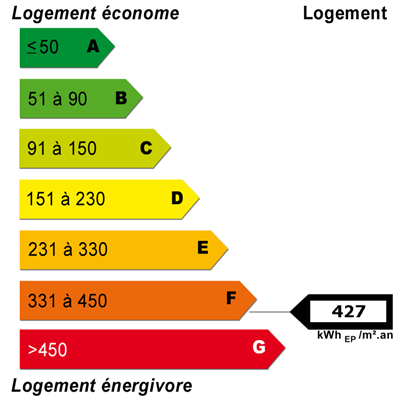 Diagnostics énergétiques