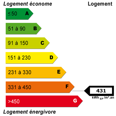 Diagnostics énergétiques