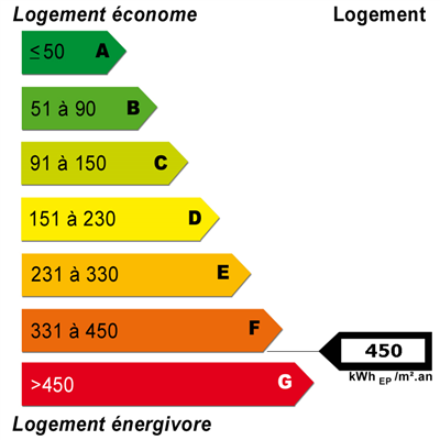 Diagnostics énergétiques