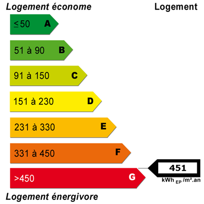 Diagnostics énergétiques