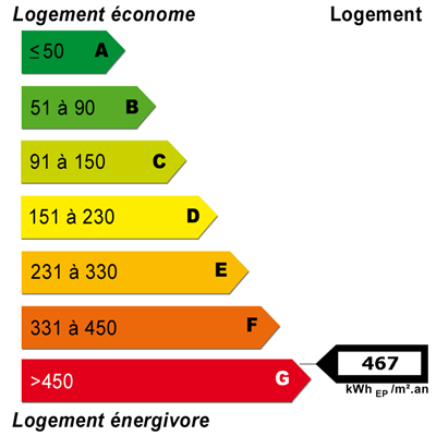 Diagnostics énergétiques