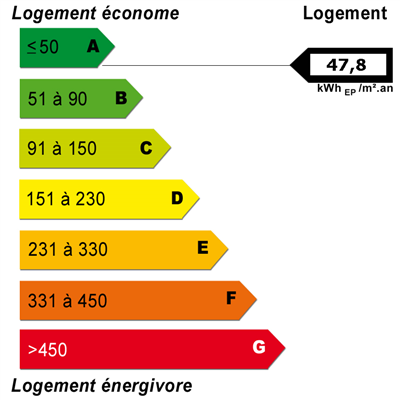 Diagnostics énergétiques