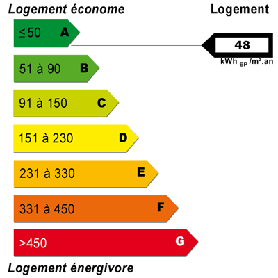 Diagnostics énergétiques