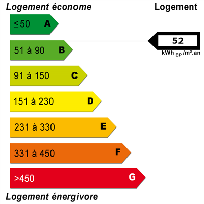 Diagnostics énergétiques