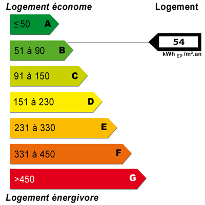 Diagnostics énergétiques