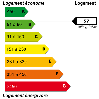 Diagnostics énergétiques