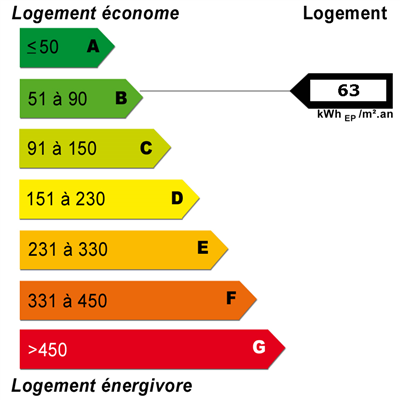 Diagnostics énergétiques