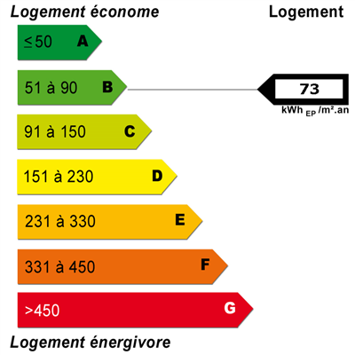 Diagnostics énergétiques