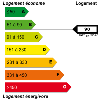 Diagnostics énergétiques