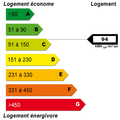 Diagnostics énergétiques