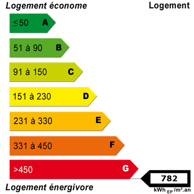 <b>Diagnostics</b> énergétiques
