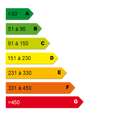 Diagnostics énergétiques