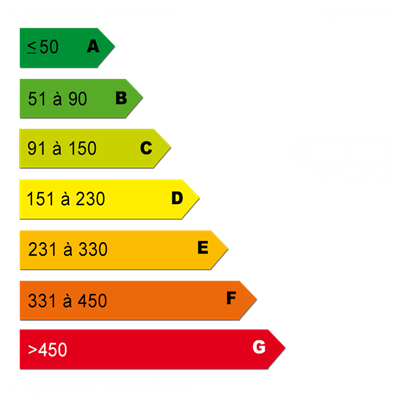 Diagnostics énergétiques