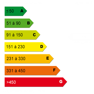 Diagnostics énergétiques