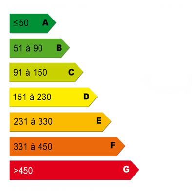 Diagnostics énergétiques