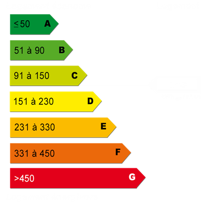 Diagnostics énergétiques