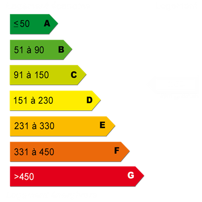 Diagnostics énergétiques