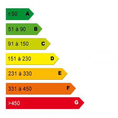 Diagnostics énergétiques