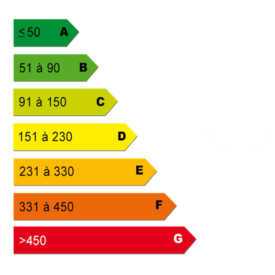 Diagnostics énergétiques