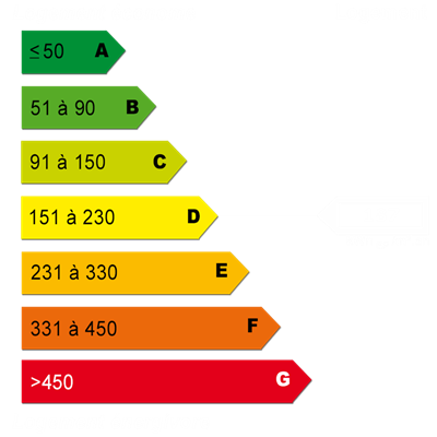 Diagnostics énergétiques
