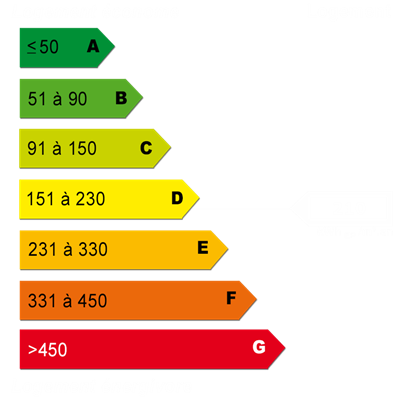 Diagnostics énergétiques