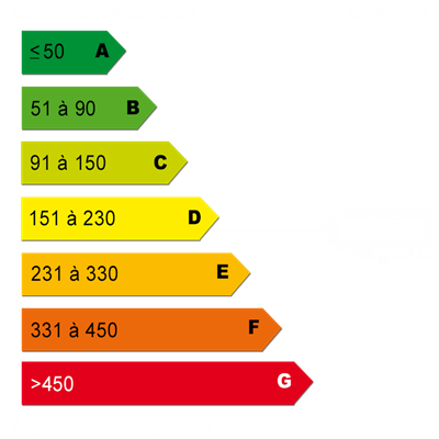 Diagnostics énergétiques