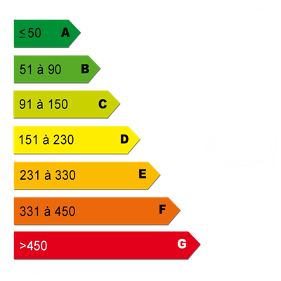 Diagnostics énergétiques