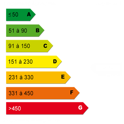 Diagnostics énergétiques