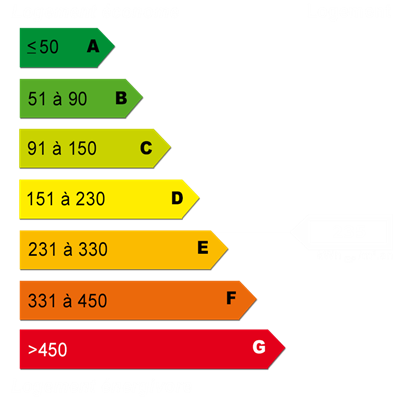 Diagnostics énergétiques