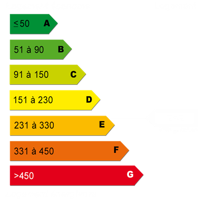 Diagnostics énergétiques