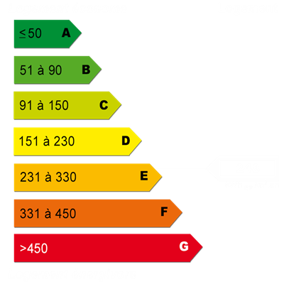 Diagnostics énergétiques