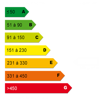 Diagnostics énergétiques