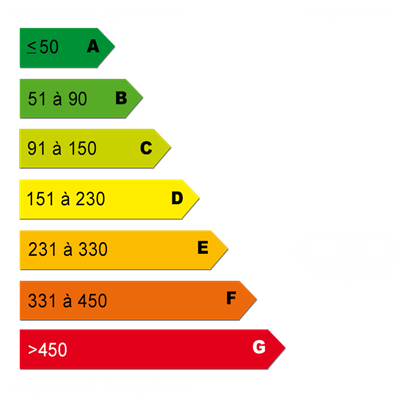 Diagnostics énergétiques