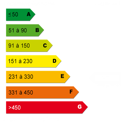 Diagnostics énergétiques